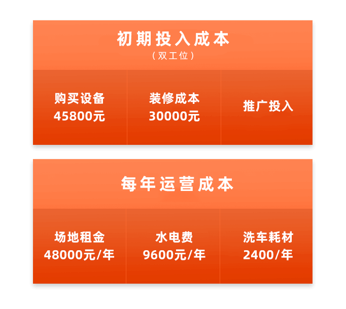 自助洗车机落地的成本模型